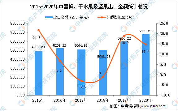 2020年中国鲜、干水果及坚果出口数据统计分析(图2)